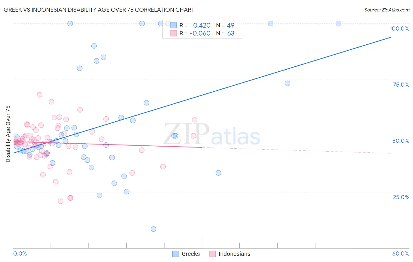 Greek vs Indonesian Disability Age Over 75