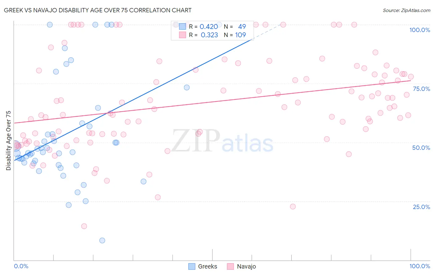 Greek vs Navajo Disability Age Over 75