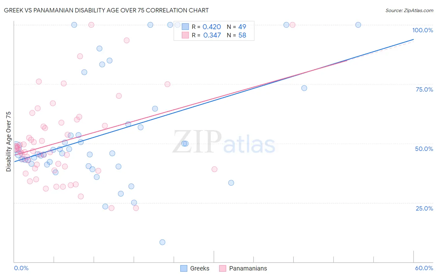 Greek vs Panamanian Disability Age Over 75