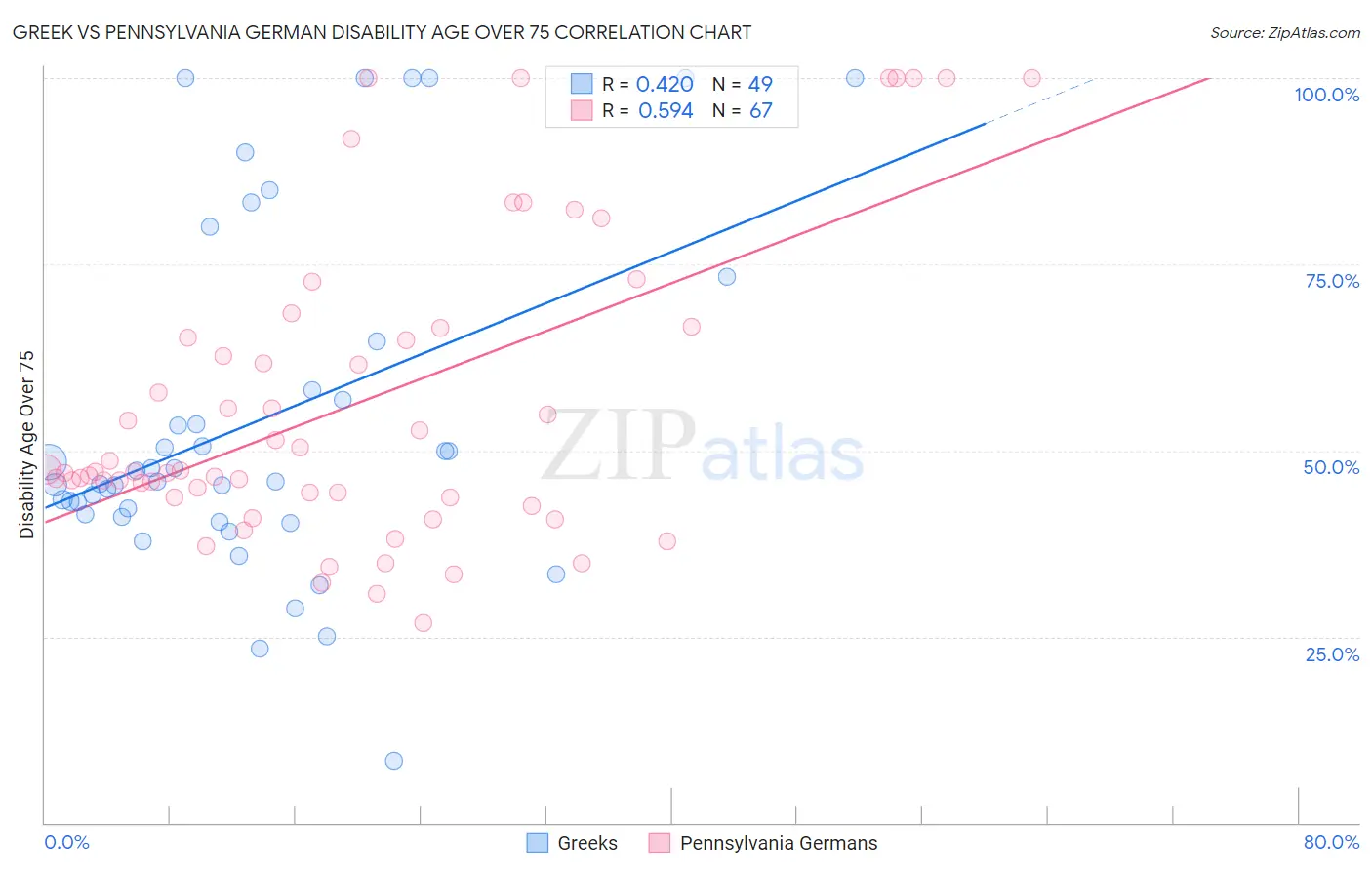 Greek vs Pennsylvania German Disability Age Over 75