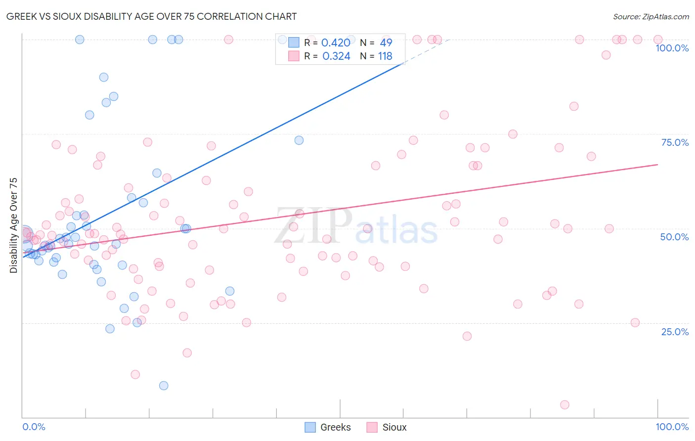 Greek vs Sioux Disability Age Over 75