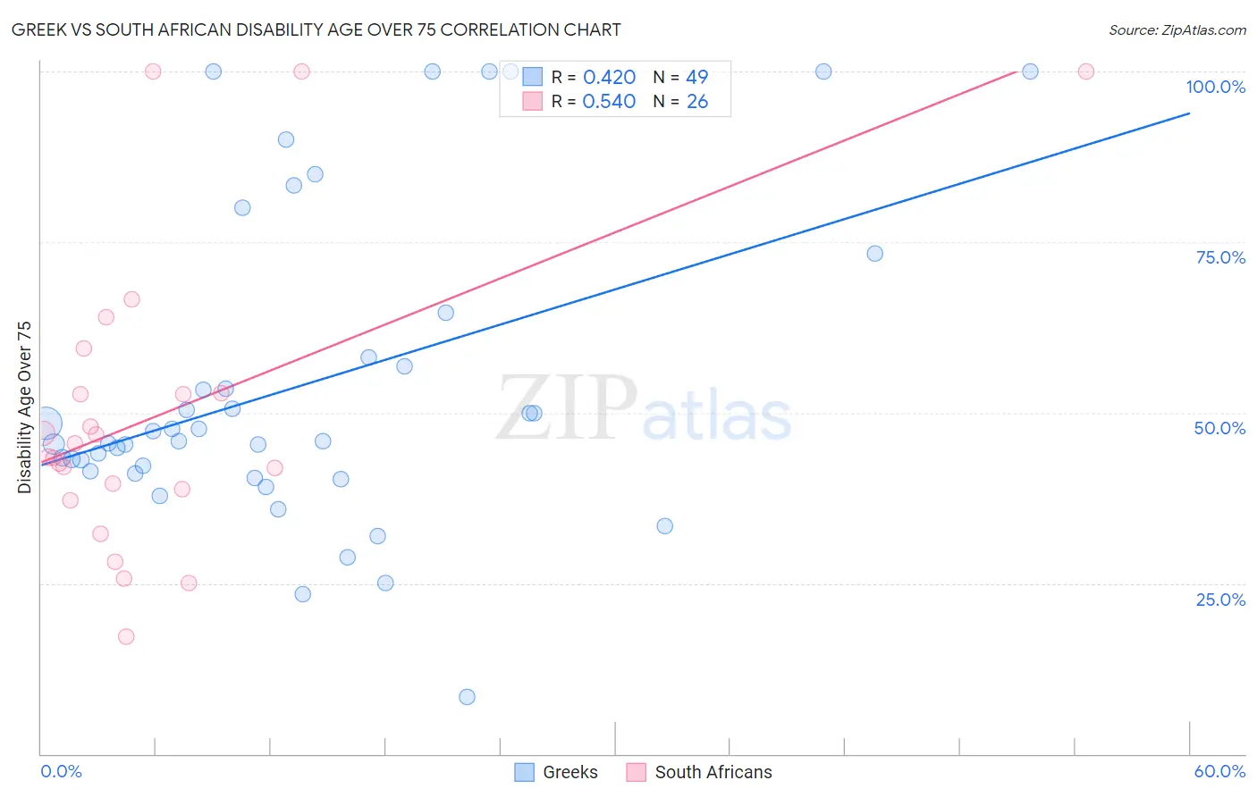 Greek vs South African Disability Age Over 75