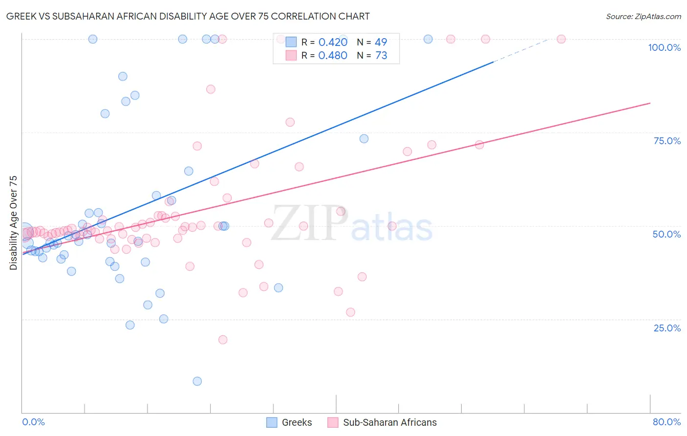 Greek vs Subsaharan African Disability Age Over 75