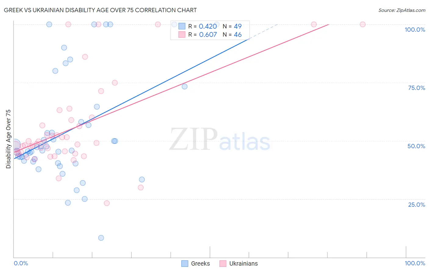 Greek vs Ukrainian Disability Age Over 75