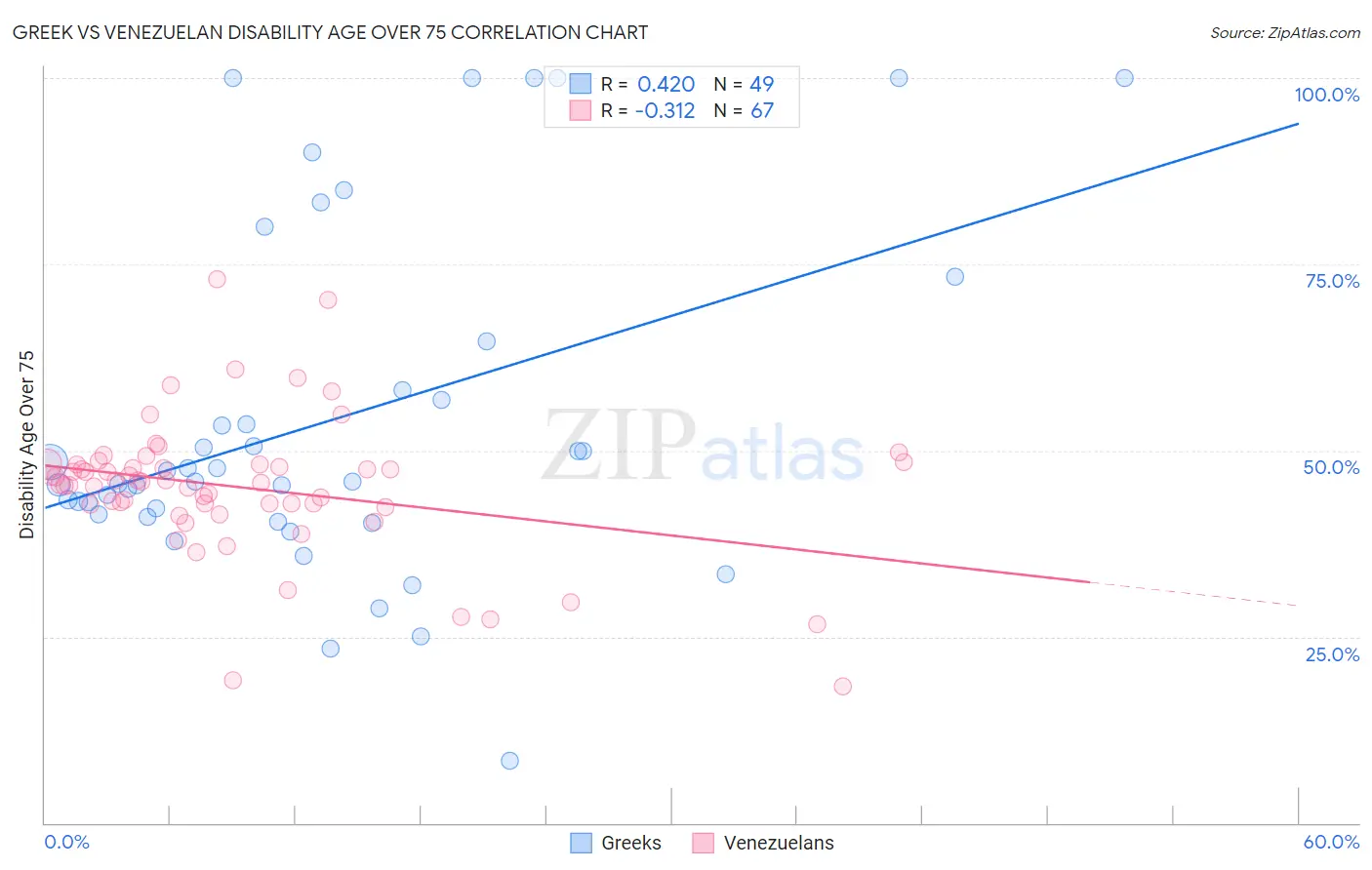 Greek vs Venezuelan Disability Age Over 75