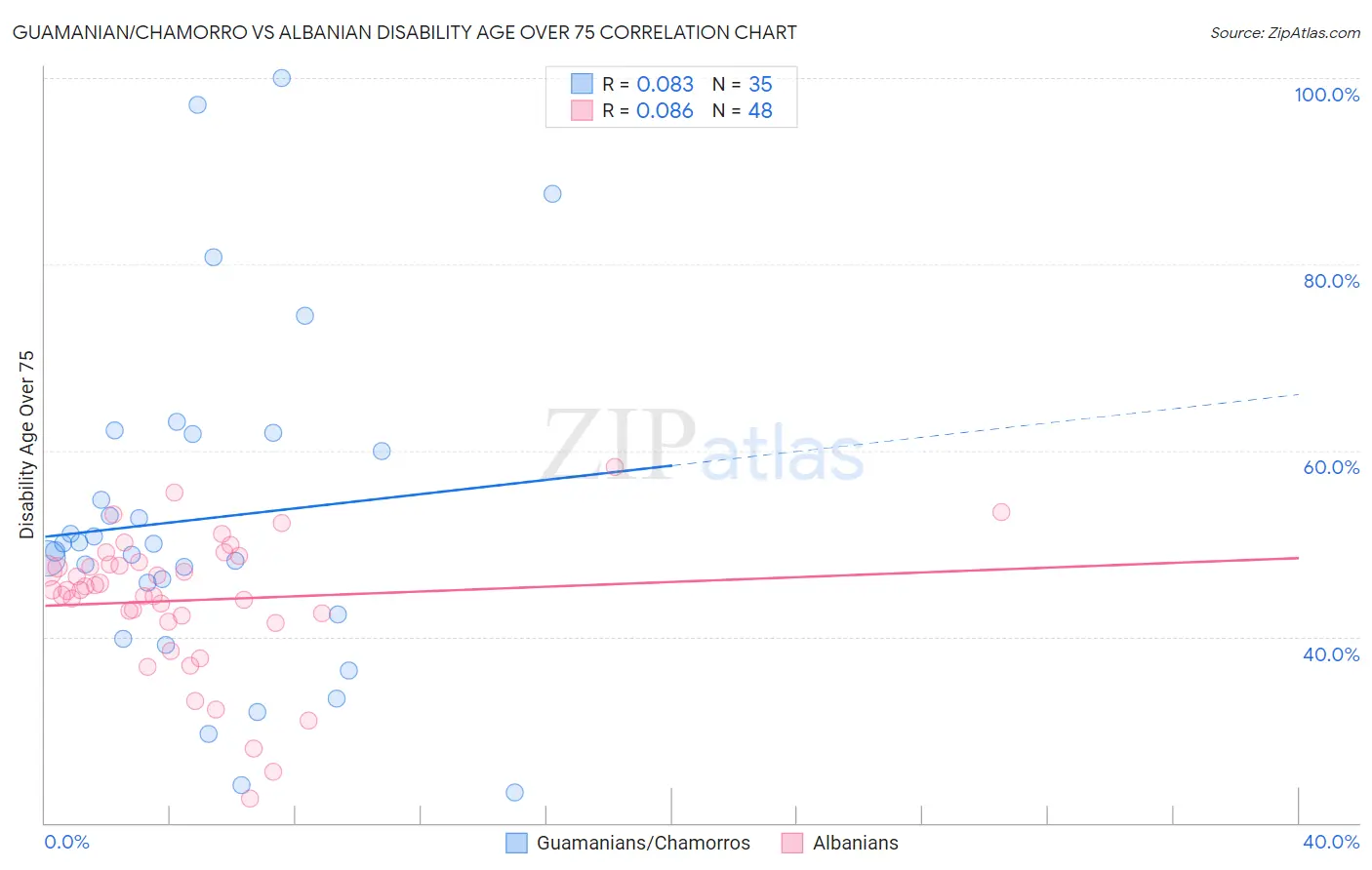 Guamanian/Chamorro vs Albanian Disability Age Over 75