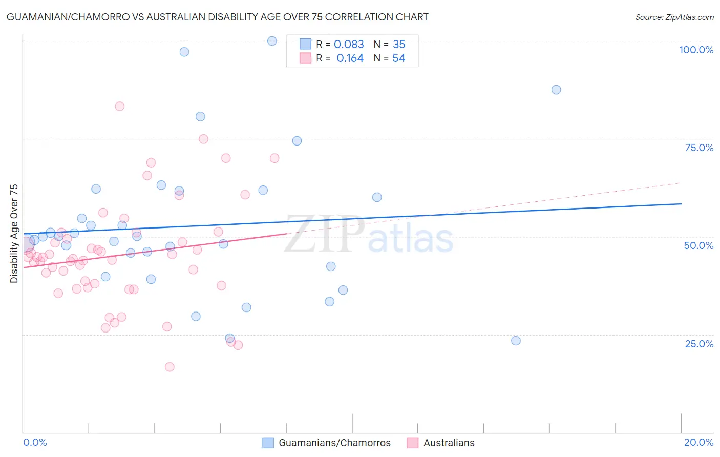 Guamanian/Chamorro vs Australian Disability Age Over 75