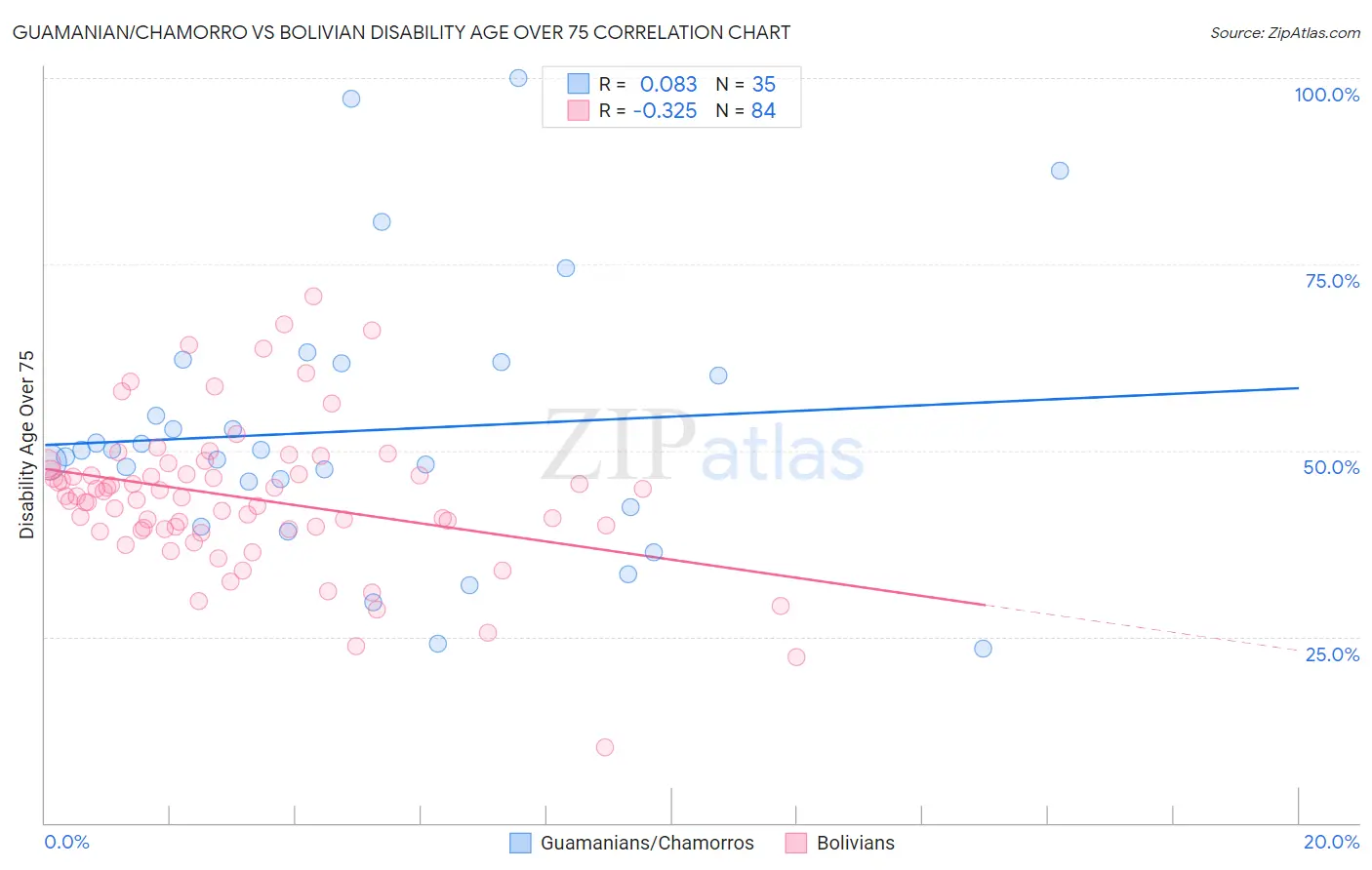 Guamanian/Chamorro vs Bolivian Disability Age Over 75