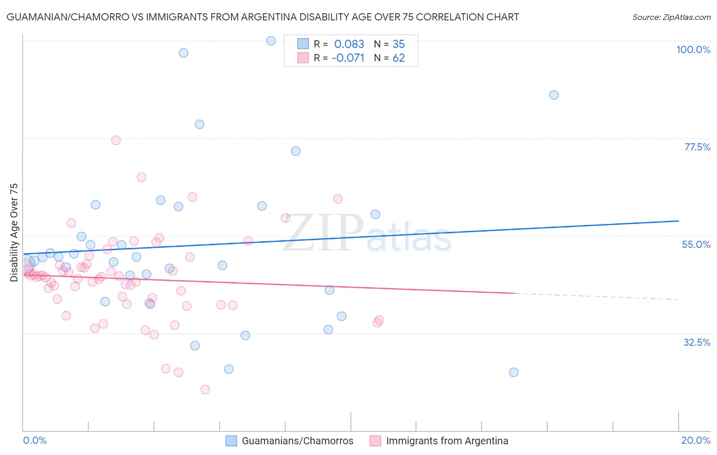 Guamanian/Chamorro vs Immigrants from Argentina Disability Age Over 75