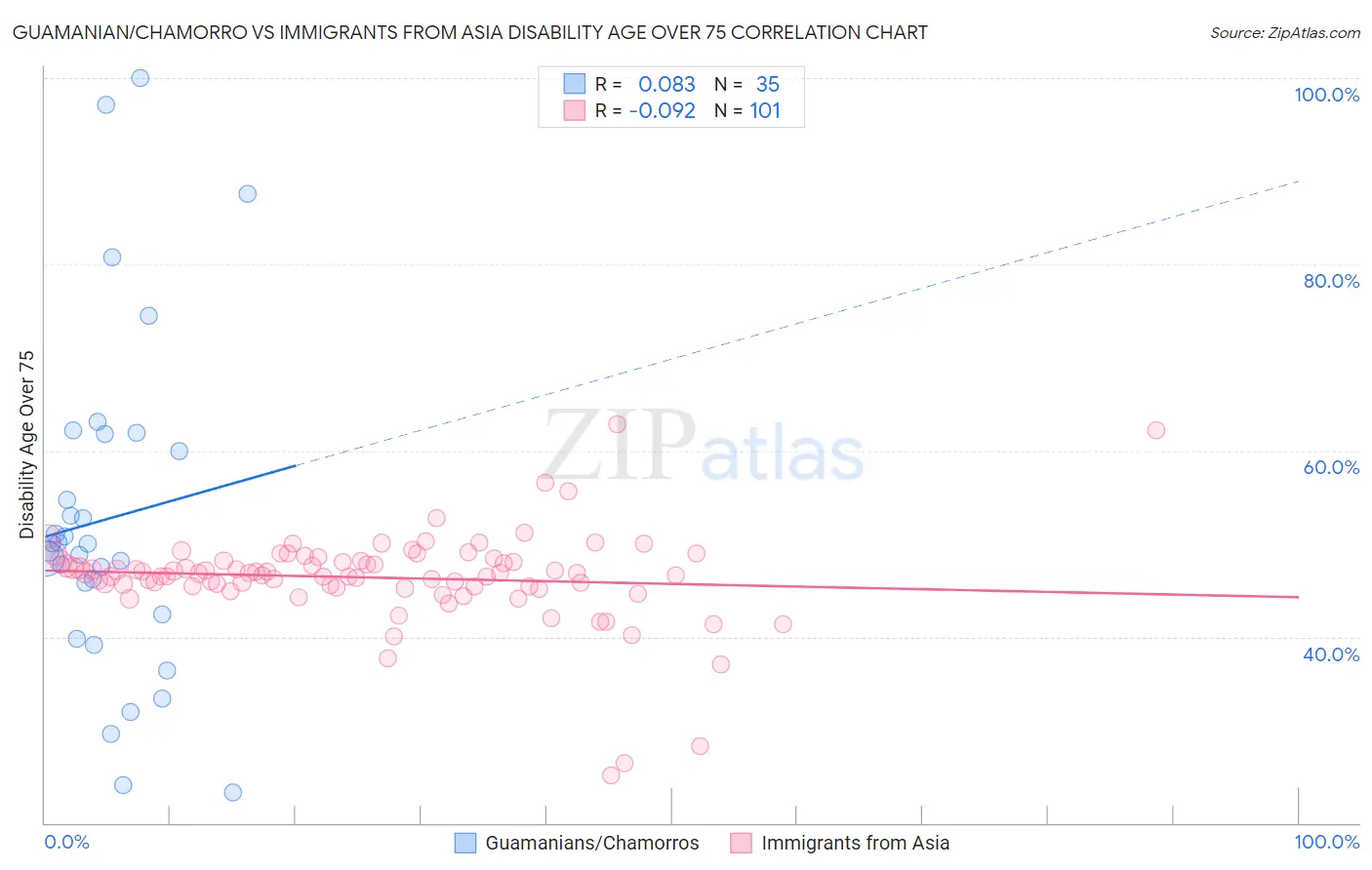 Guamanian/Chamorro vs Immigrants from Asia Disability Age Over 75