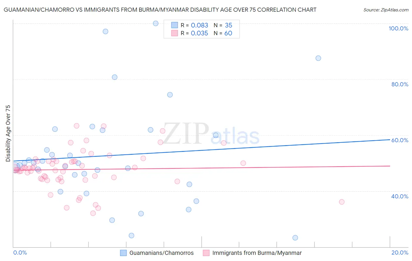 Guamanian/Chamorro vs Immigrants from Burma/Myanmar Disability Age Over 75