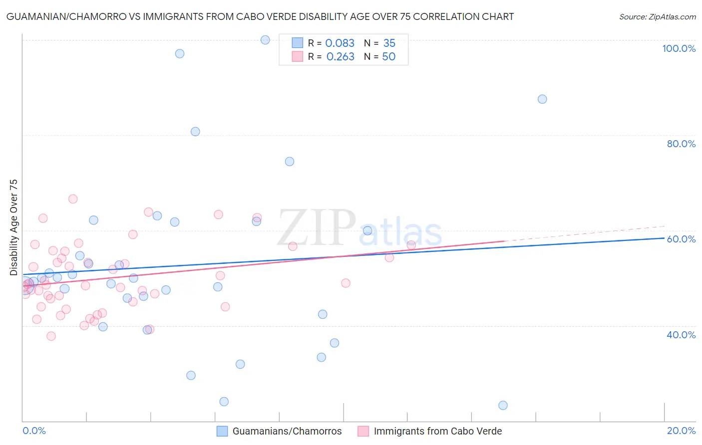 Guamanian/Chamorro vs Immigrants from Cabo Verde Disability Age Over 75