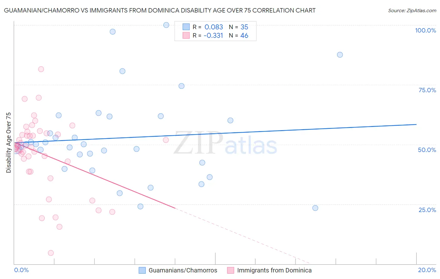 Guamanian/Chamorro vs Immigrants from Dominica Disability Age Over 75