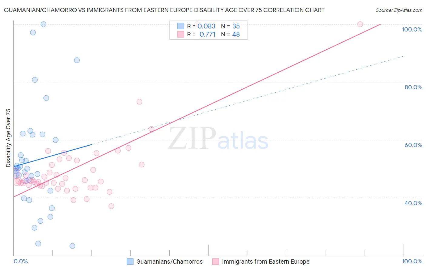 Guamanian/Chamorro vs Immigrants from Eastern Europe Disability Age Over 75