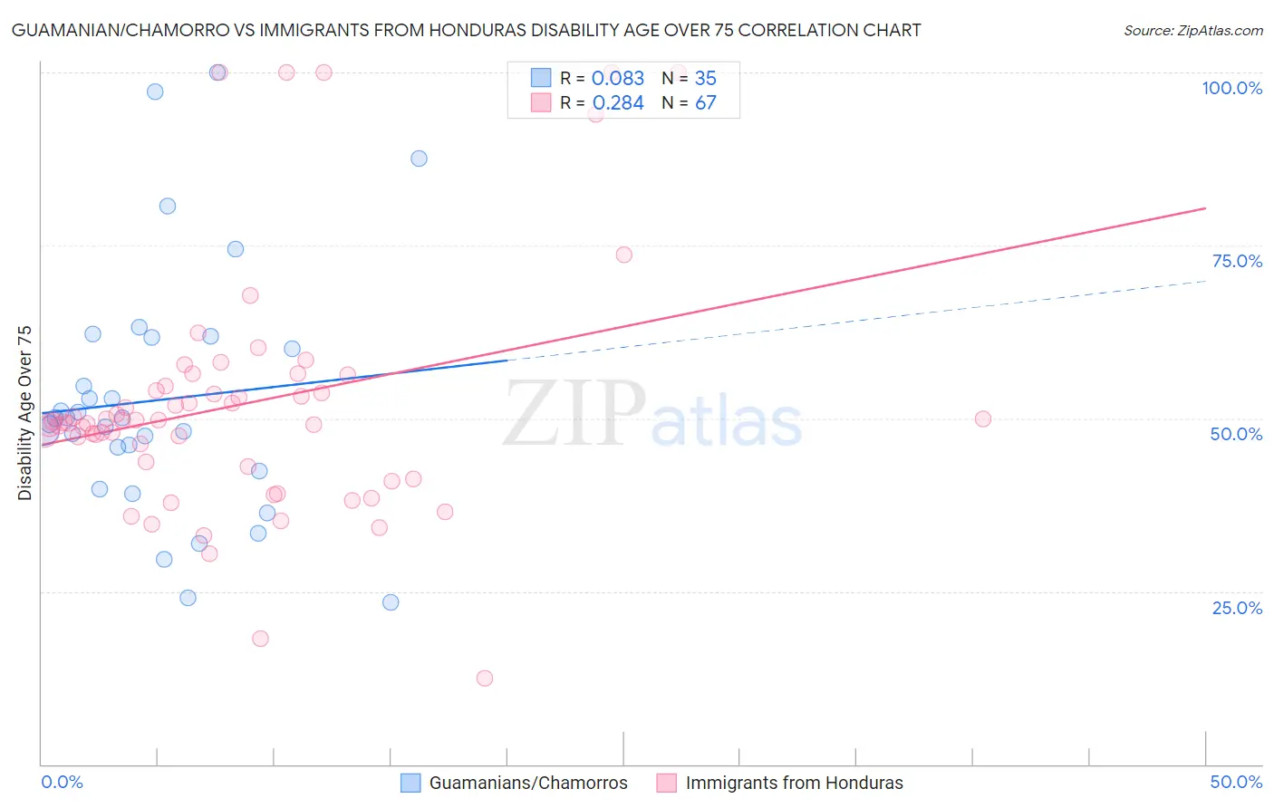 Guamanian/Chamorro vs Immigrants from Honduras Disability Age Over 75