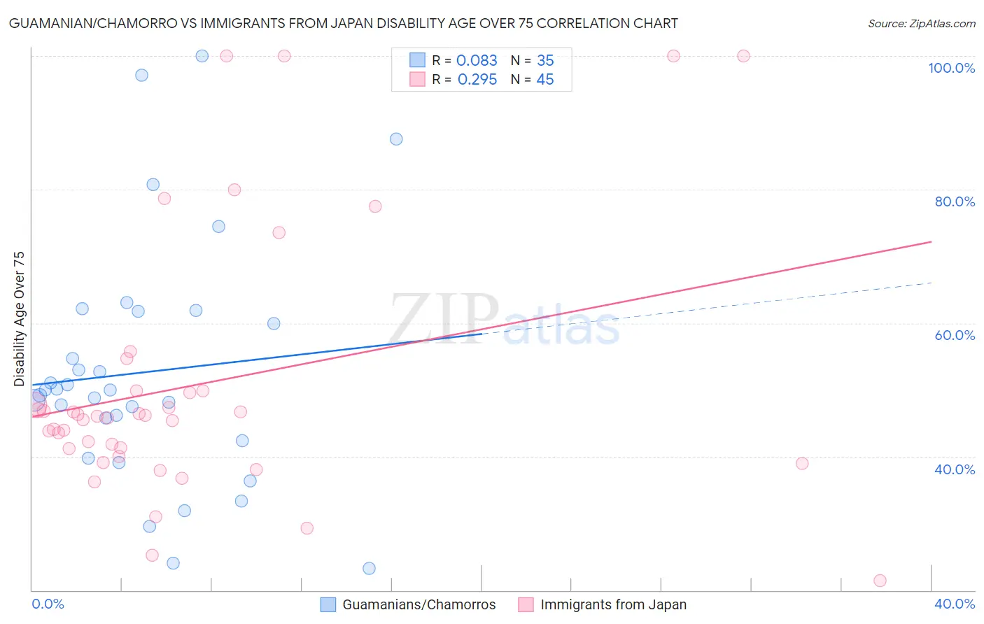 Guamanian/Chamorro vs Immigrants from Japan Disability Age Over 75