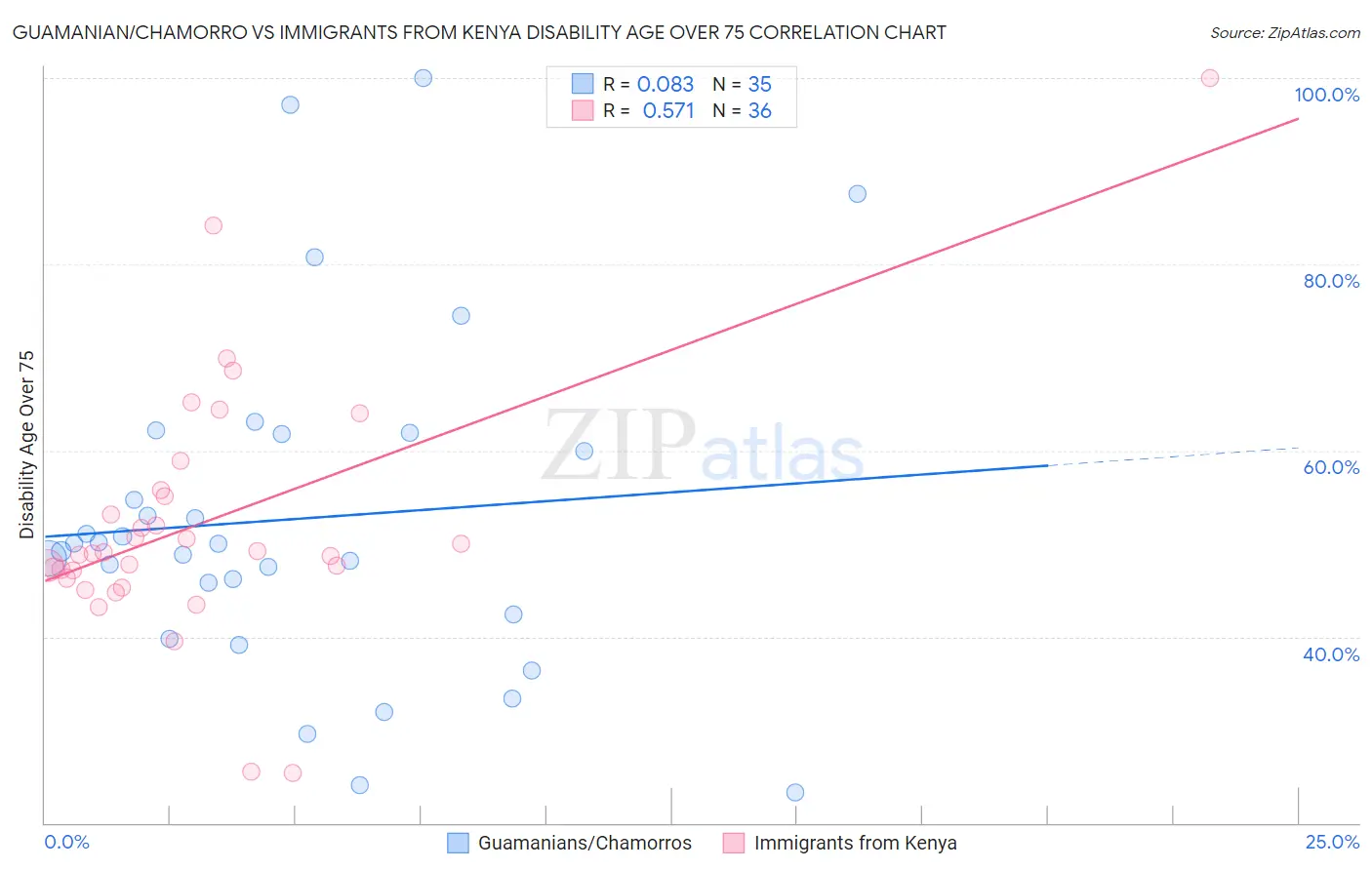 Guamanian/Chamorro vs Immigrants from Kenya Disability Age Over 75