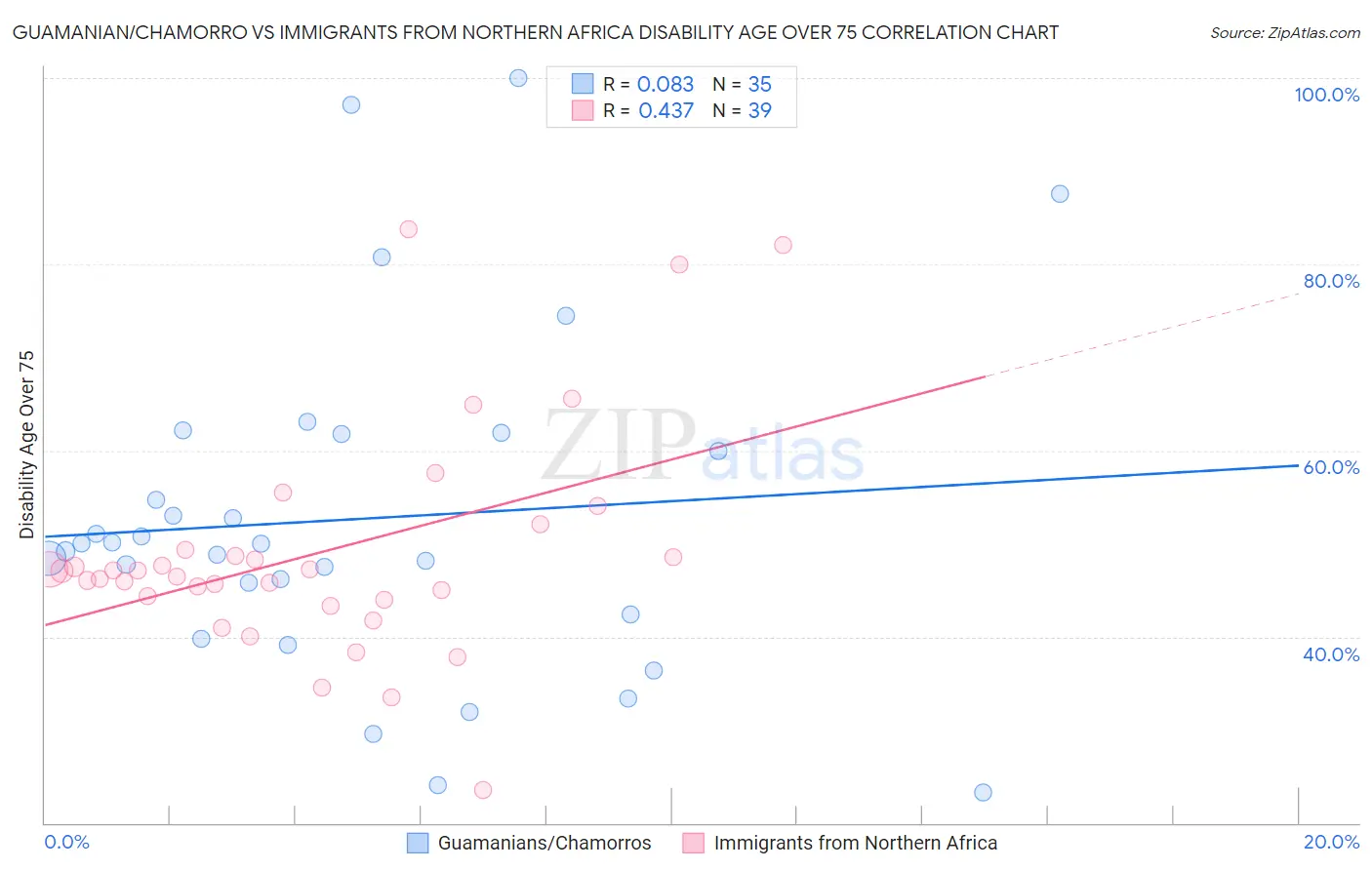 Guamanian/Chamorro vs Immigrants from Northern Africa Disability Age Over 75