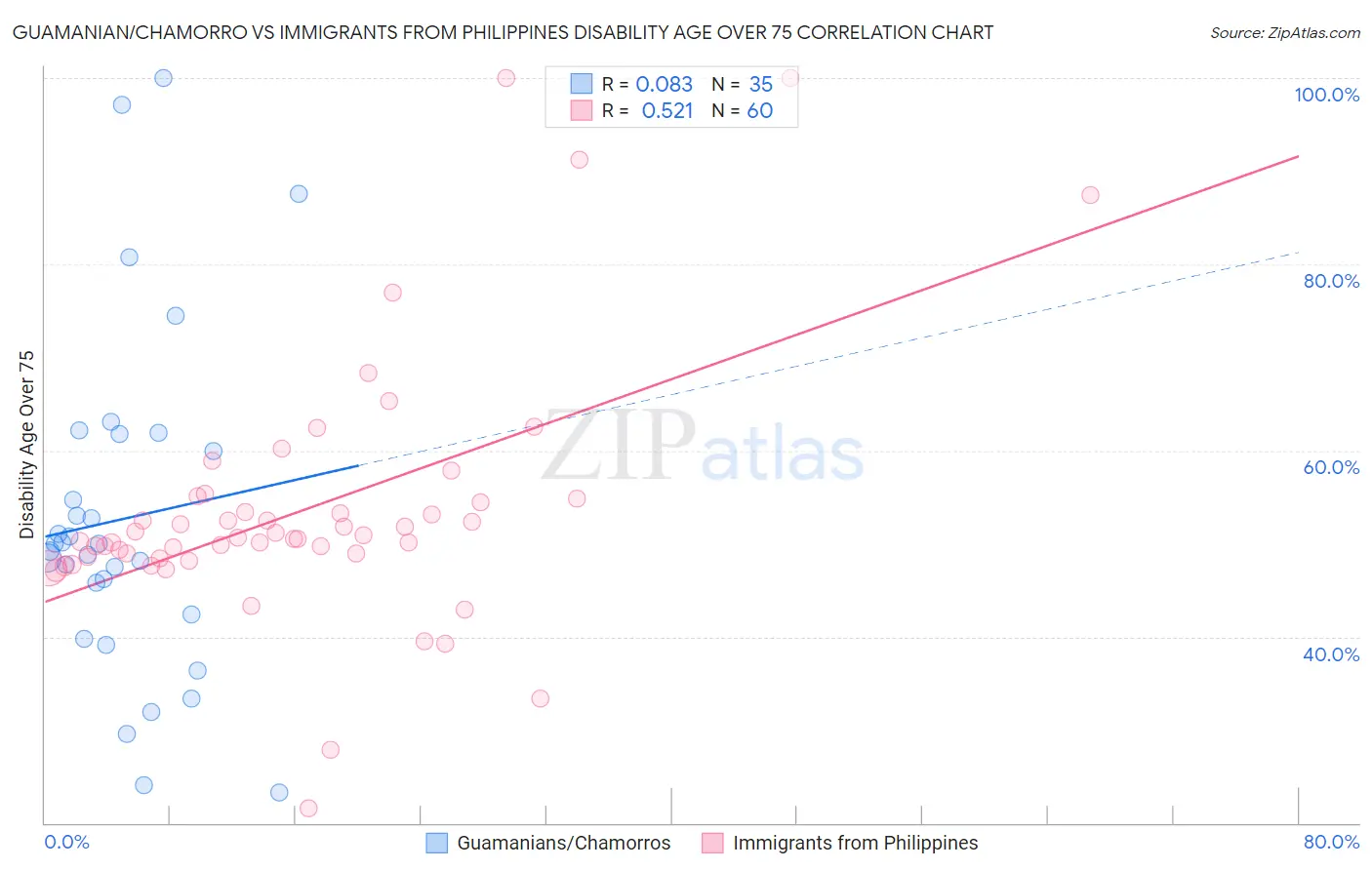 Guamanian/Chamorro vs Immigrants from Philippines Disability Age Over 75