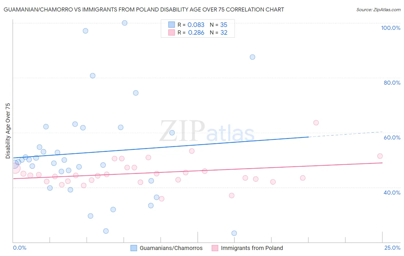 Guamanian/Chamorro vs Immigrants from Poland Disability Age Over 75