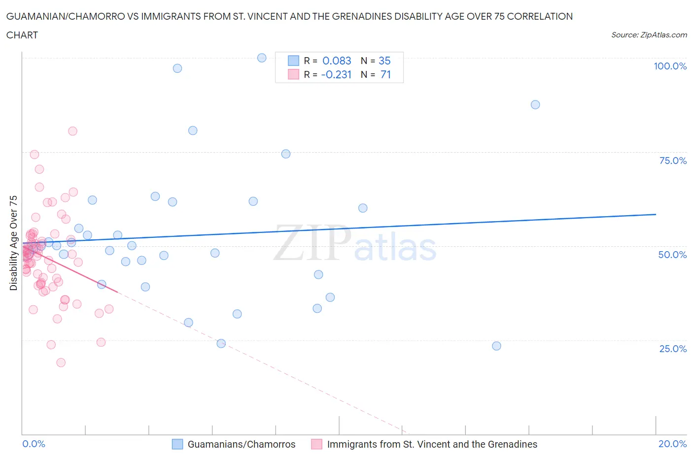 Guamanian/Chamorro vs Immigrants from St. Vincent and the Grenadines Disability Age Over 75