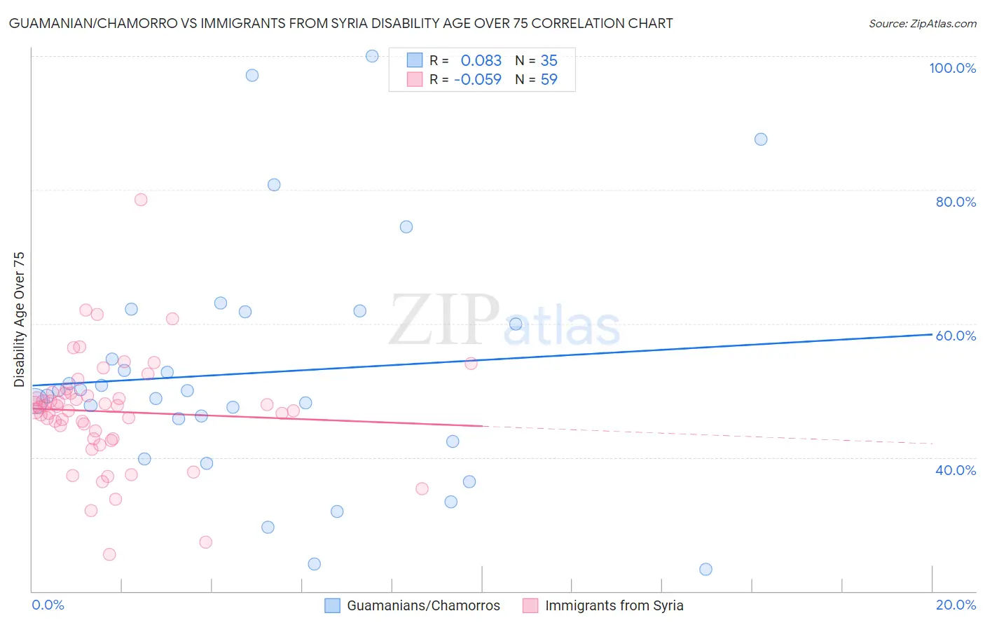 Guamanian/Chamorro vs Immigrants from Syria Disability Age Over 75