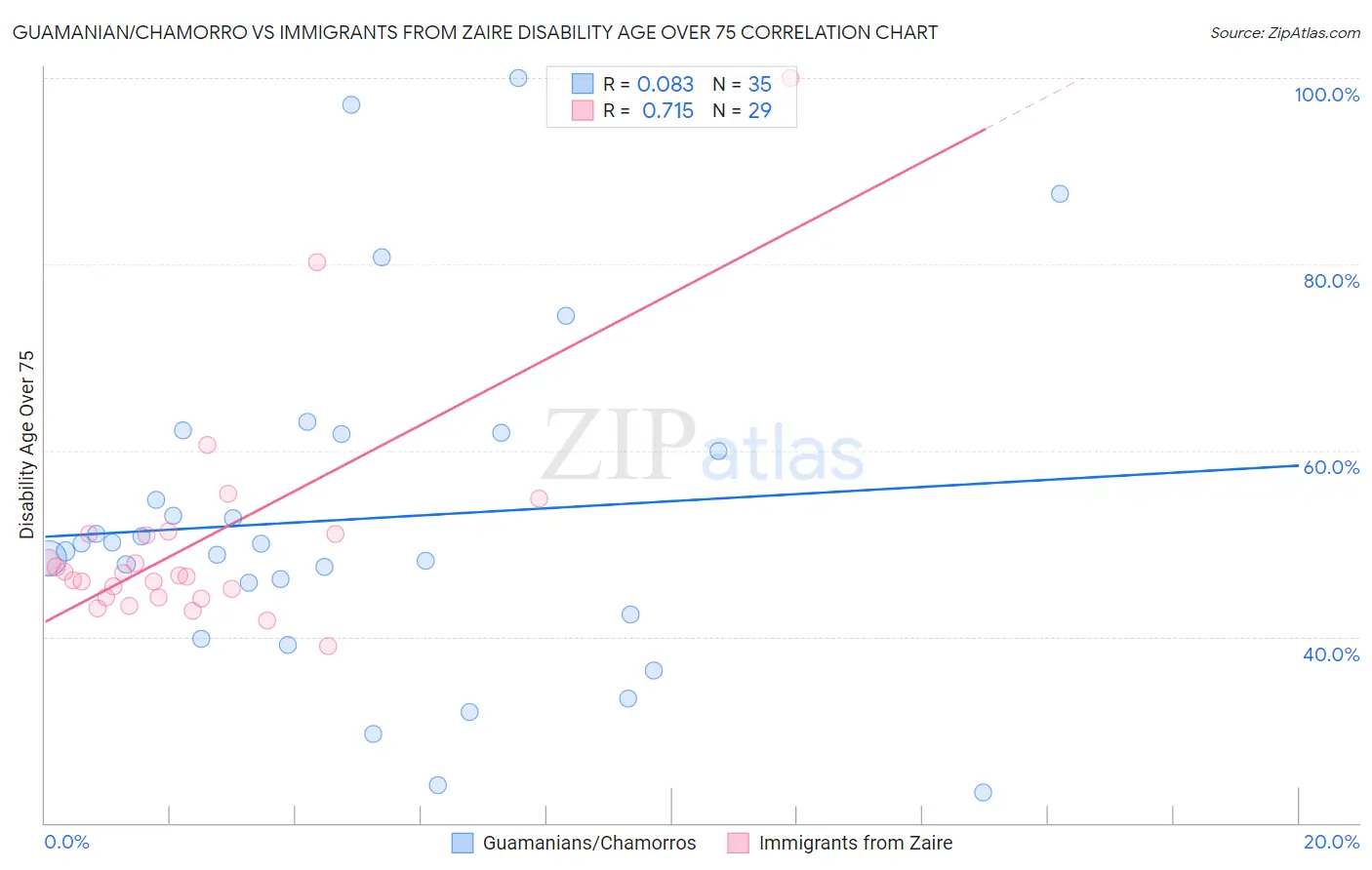 Guamanian/Chamorro vs Immigrants from Zaire Disability Age Over 75