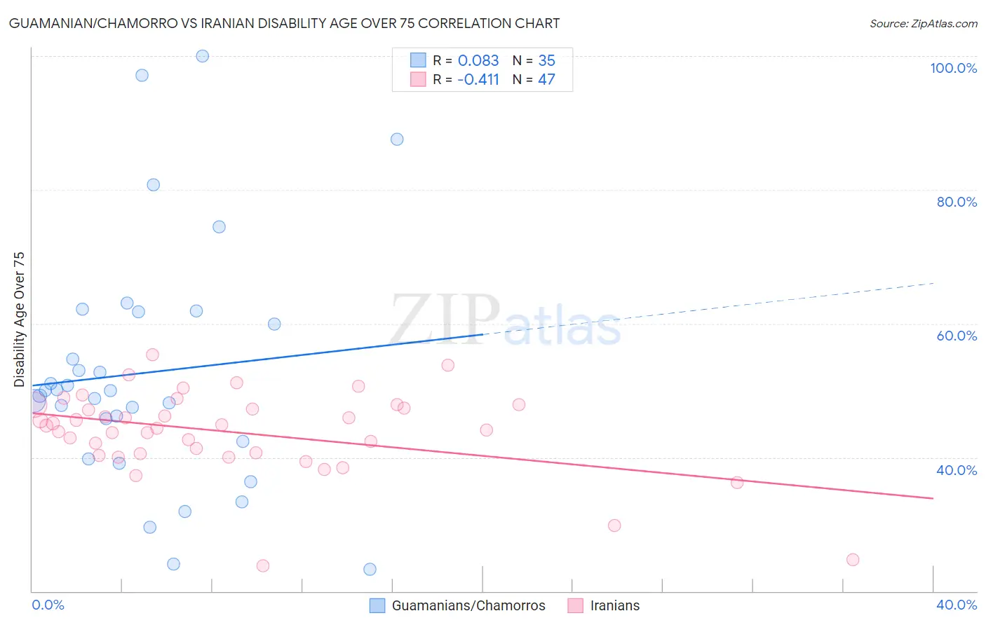 Guamanian/Chamorro vs Iranian Disability Age Over 75