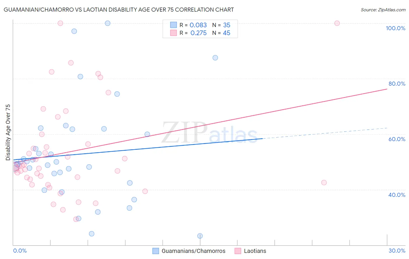 Guamanian/Chamorro vs Laotian Disability Age Over 75