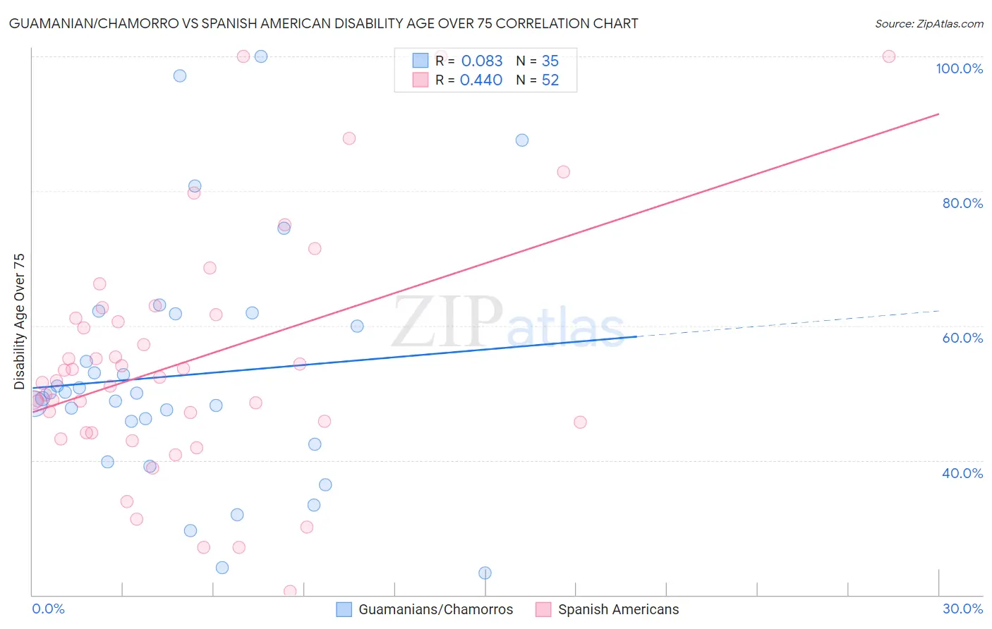 Guamanian/Chamorro vs Spanish American Disability Age Over 75