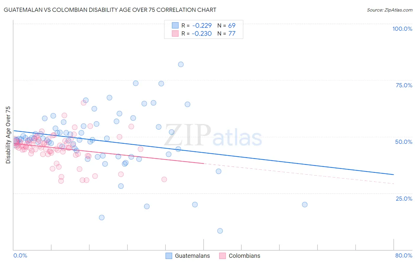 Guatemalan vs Colombian Disability Age Over 75
