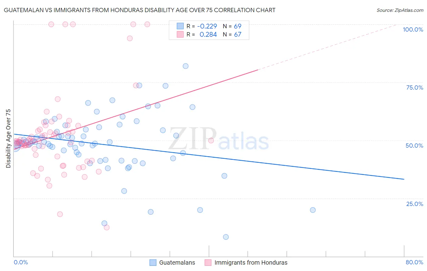 Guatemalan vs Immigrants from Honduras Disability Age Over 75