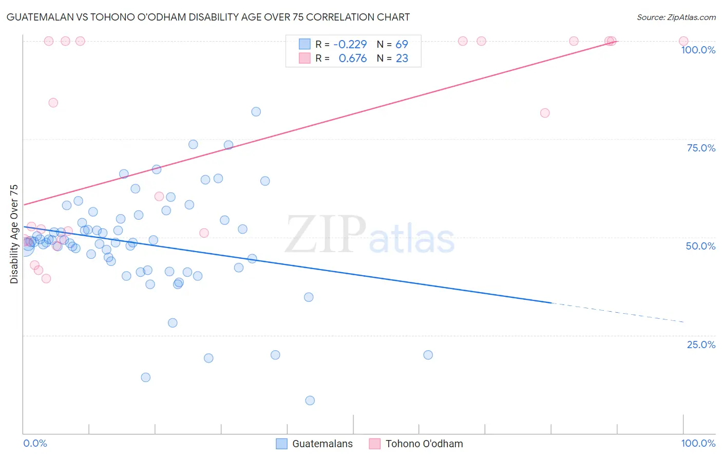 Guatemalan vs Tohono O'odham Disability Age Over 75