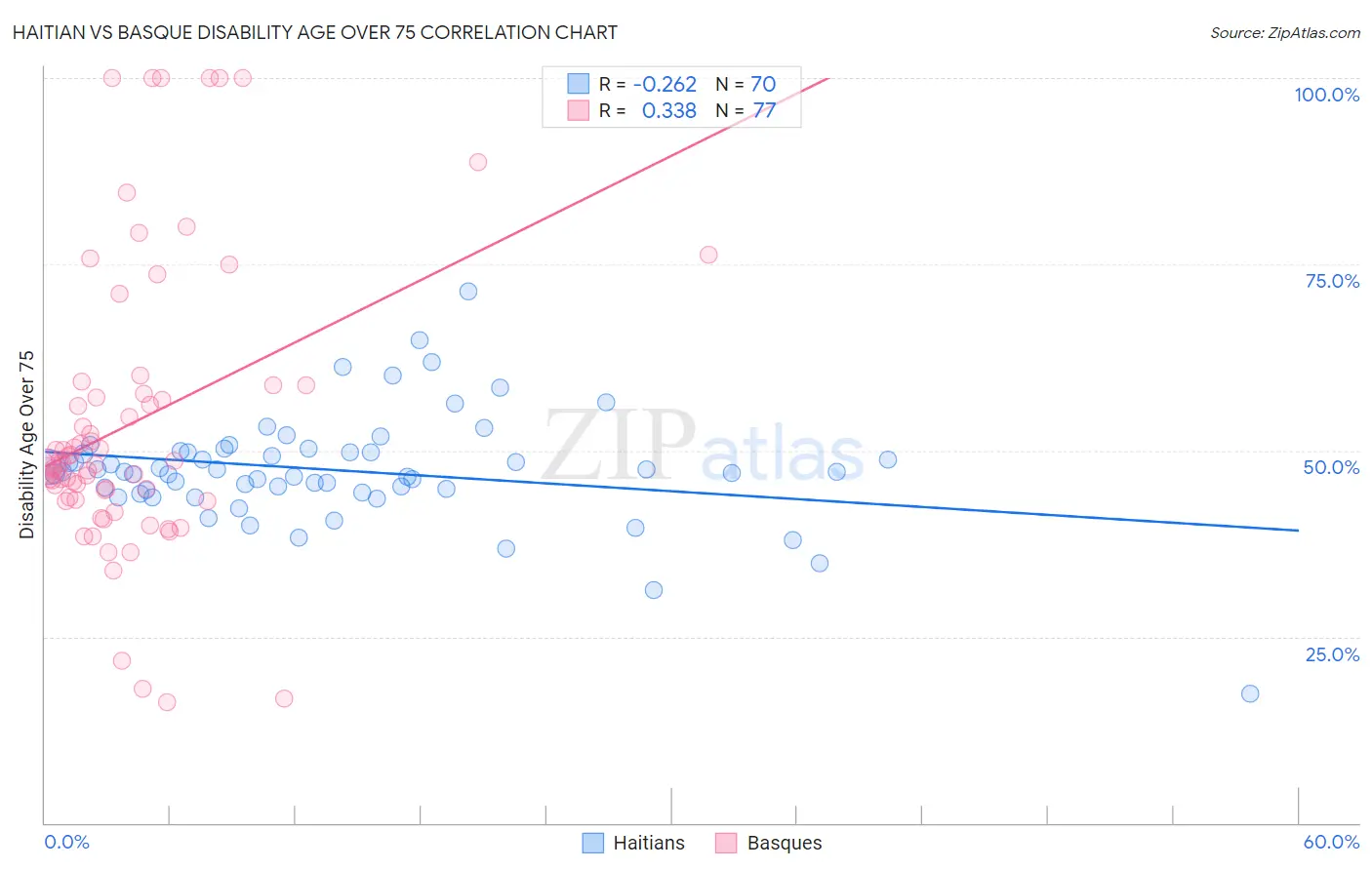 Haitian vs Basque Disability Age Over 75