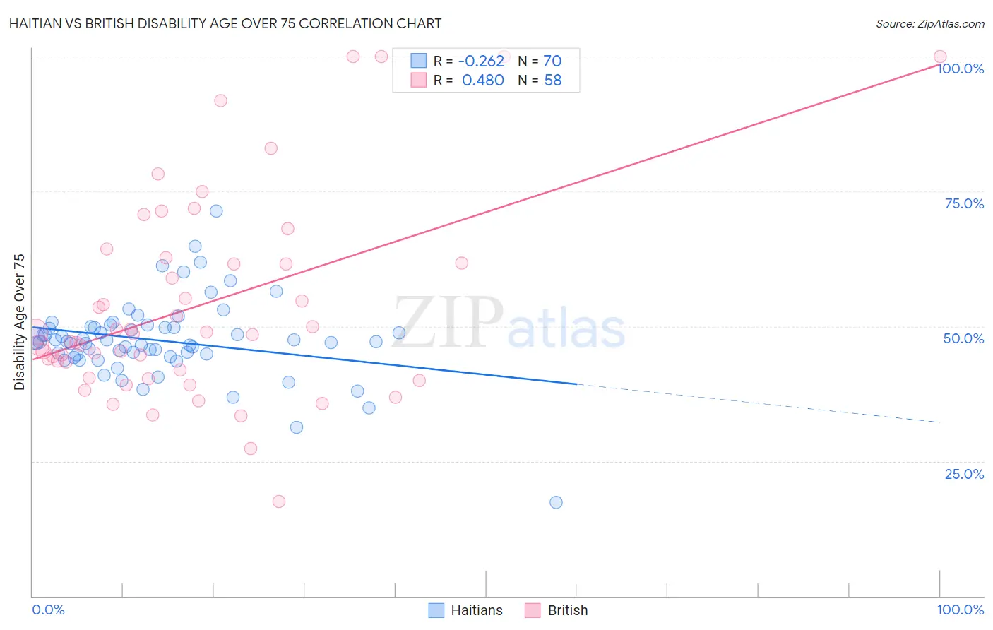 Haitian vs British Disability Age Over 75