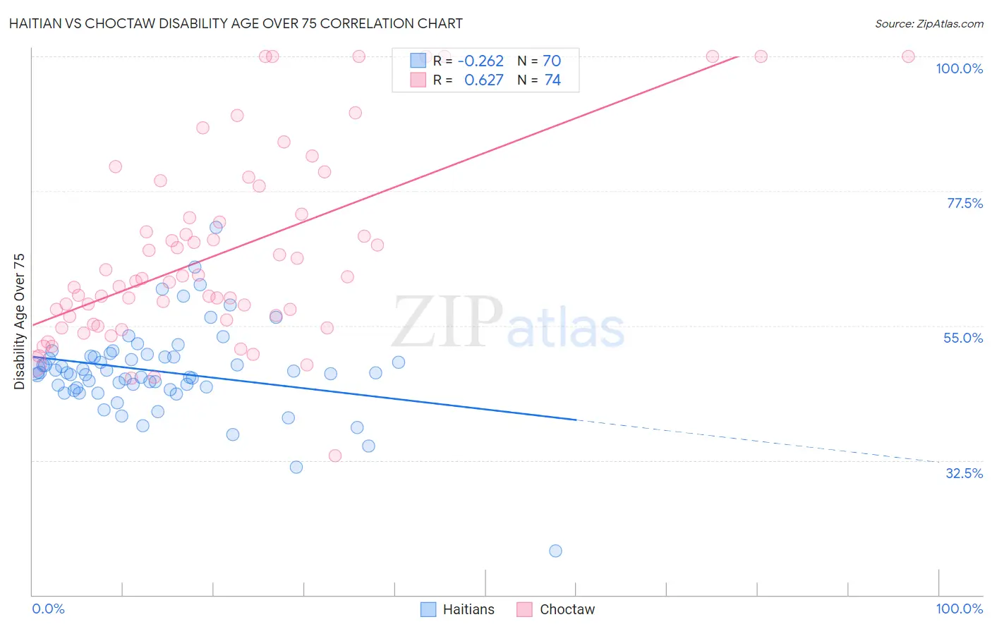 Haitian vs Choctaw Disability Age Over 75