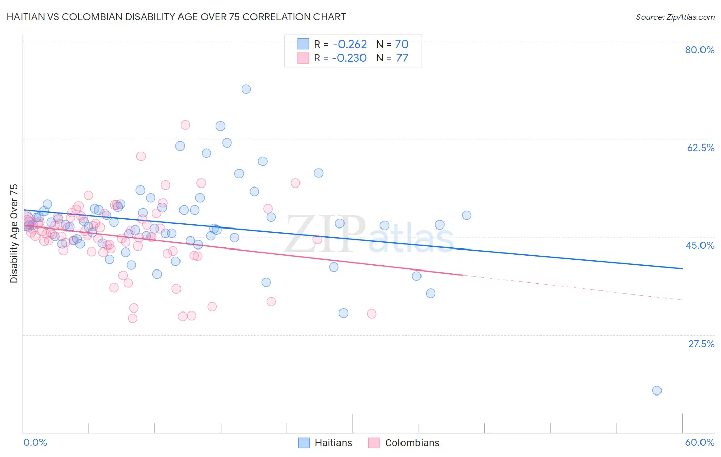 Haitian vs Colombian Disability Age Over 75