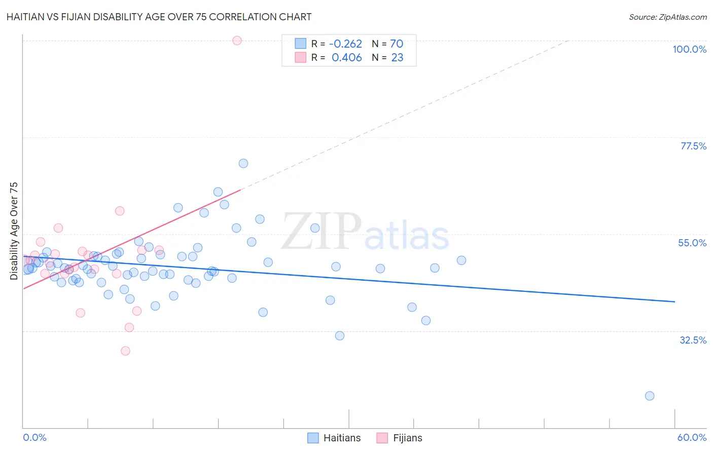 Haitian vs Fijian Disability Age Over 75