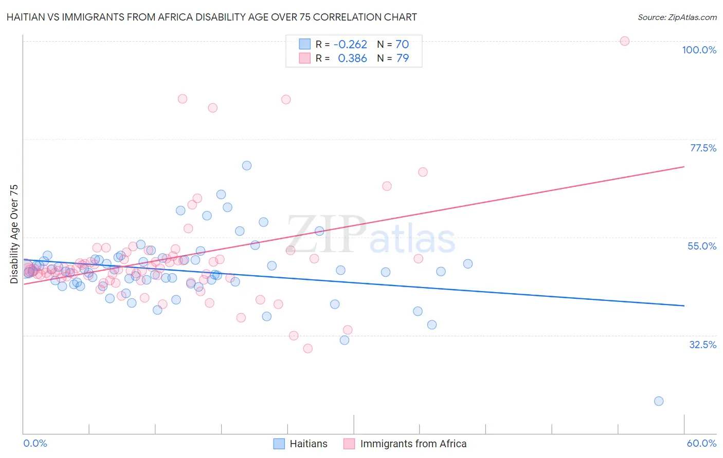 Haitian vs Immigrants from Africa Disability Age Over 75