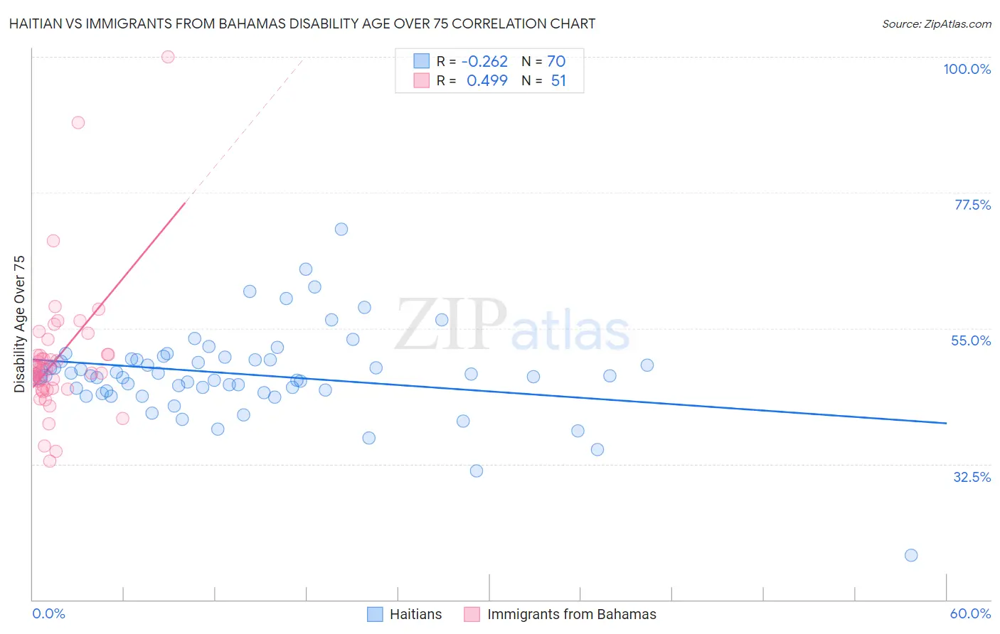 Haitian vs Immigrants from Bahamas Disability Age Over 75