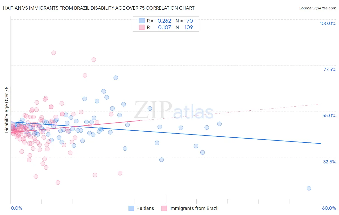 Haitian vs Immigrants from Brazil Disability Age Over 75