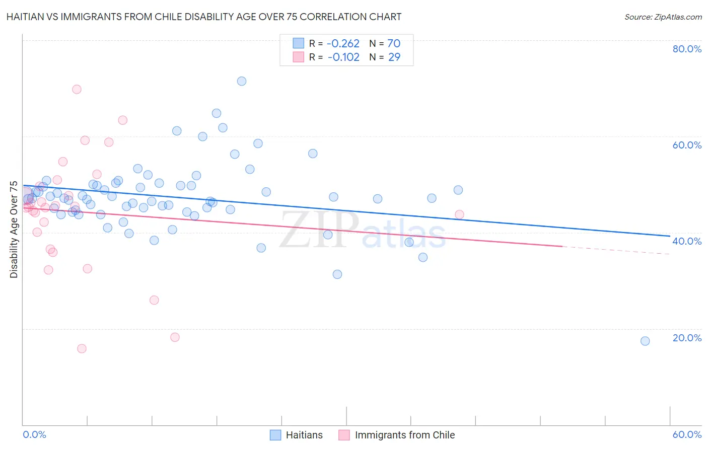 Haitian vs Immigrants from Chile Disability Age Over 75