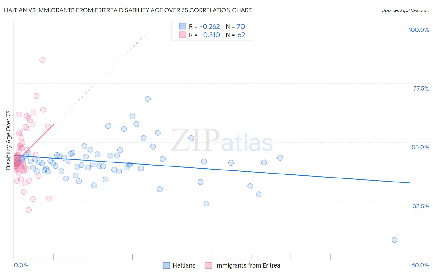 Haitian vs Immigrants from Eritrea Disability Age Over 75