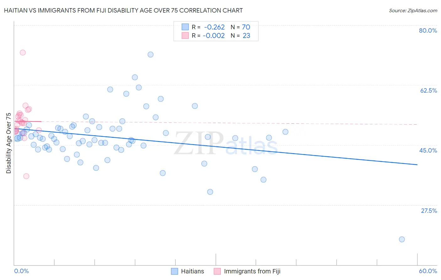 Haitian vs Immigrants from Fiji Disability Age Over 75