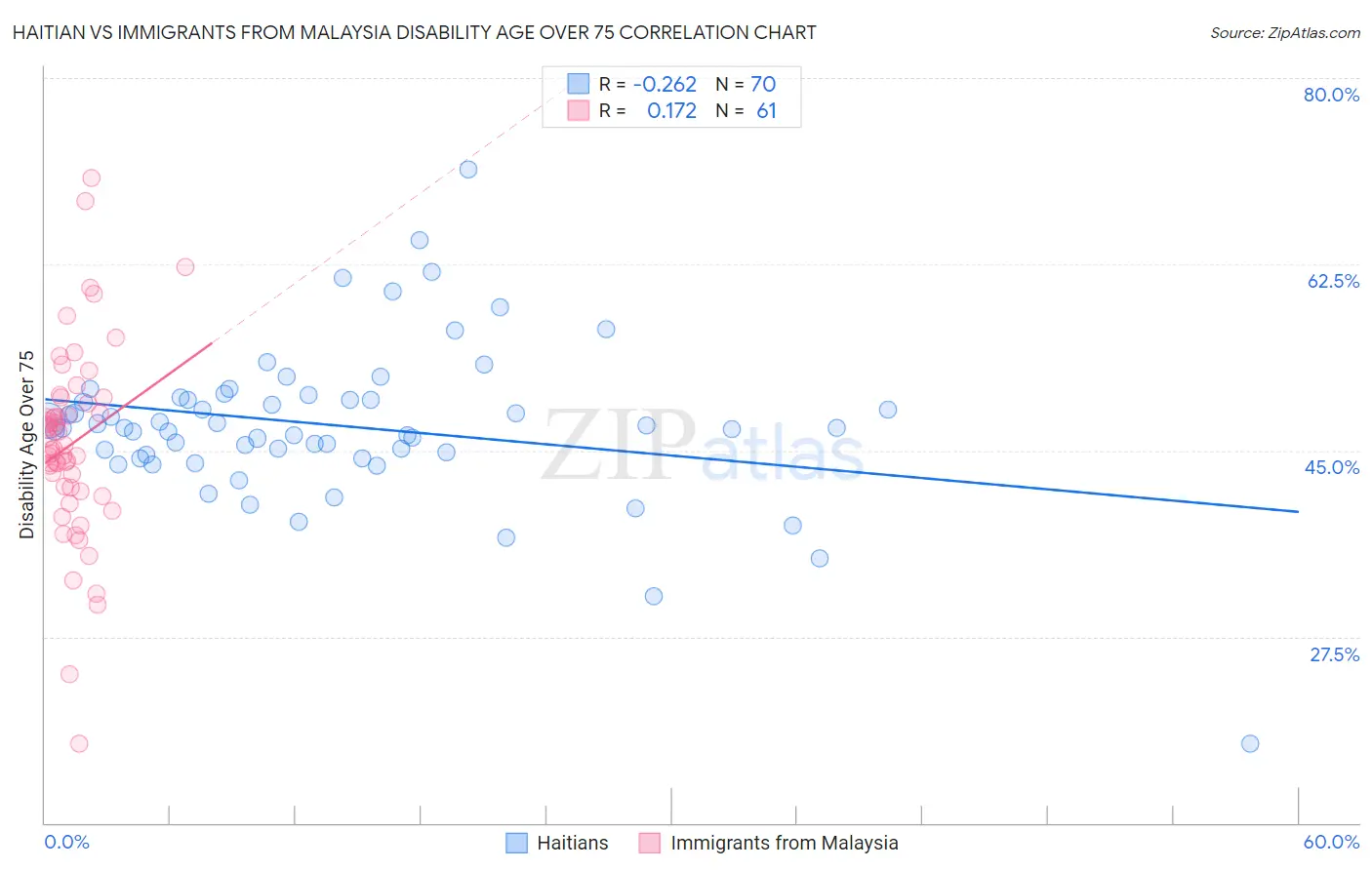 Haitian vs Immigrants from Malaysia Disability Age Over 75