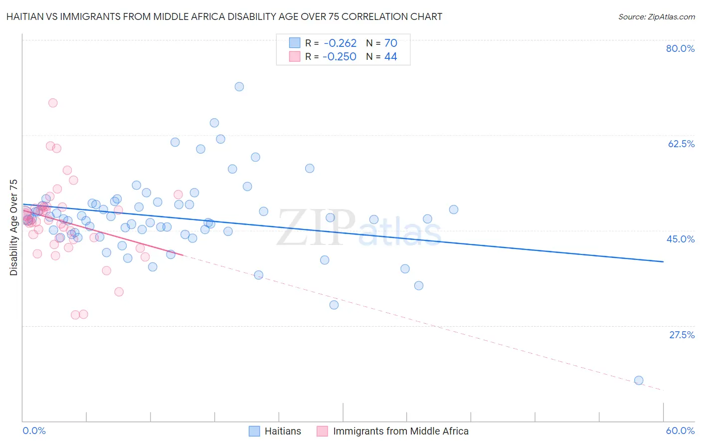 Haitian vs Immigrants from Middle Africa Disability Age Over 75