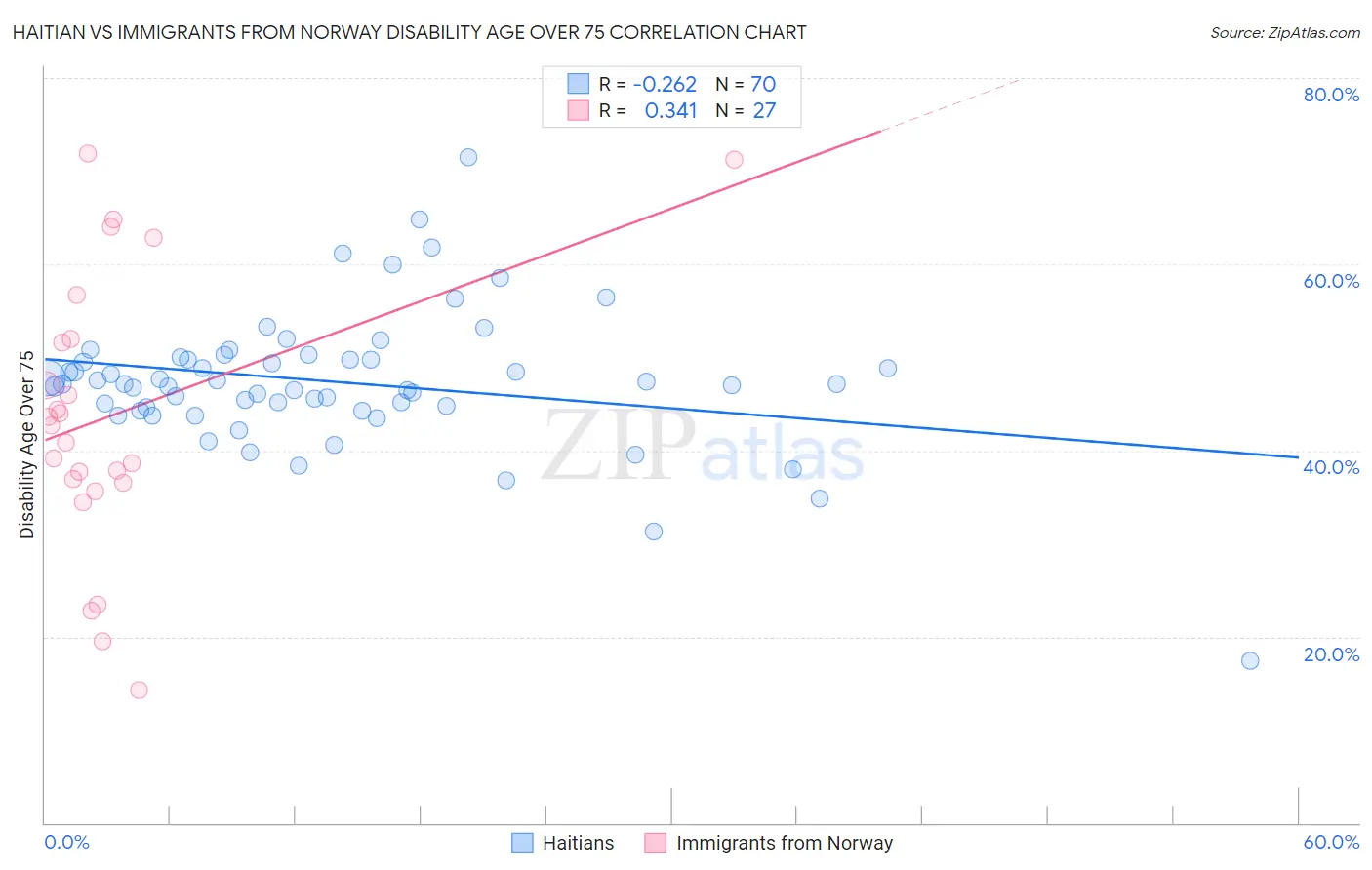 Haitian vs Immigrants from Norway Disability Age Over 75