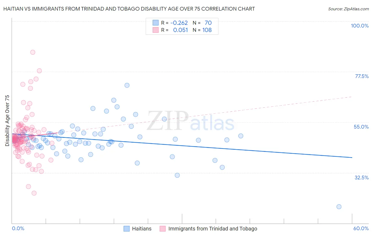 Haitian vs Immigrants from Trinidad and Tobago Disability Age Over 75