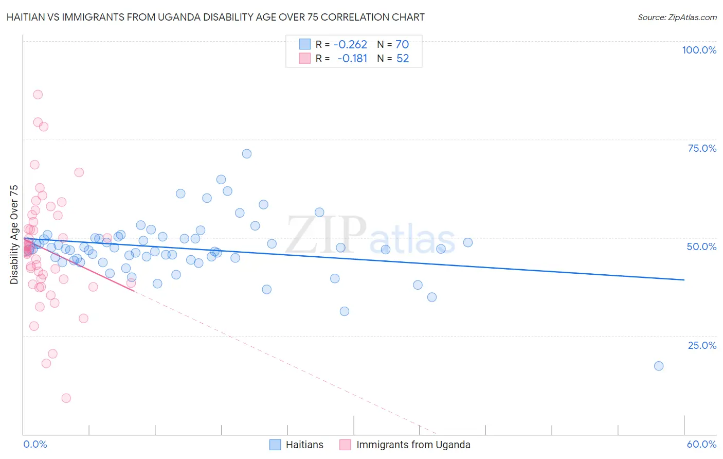 Haitian vs Immigrants from Uganda Disability Age Over 75