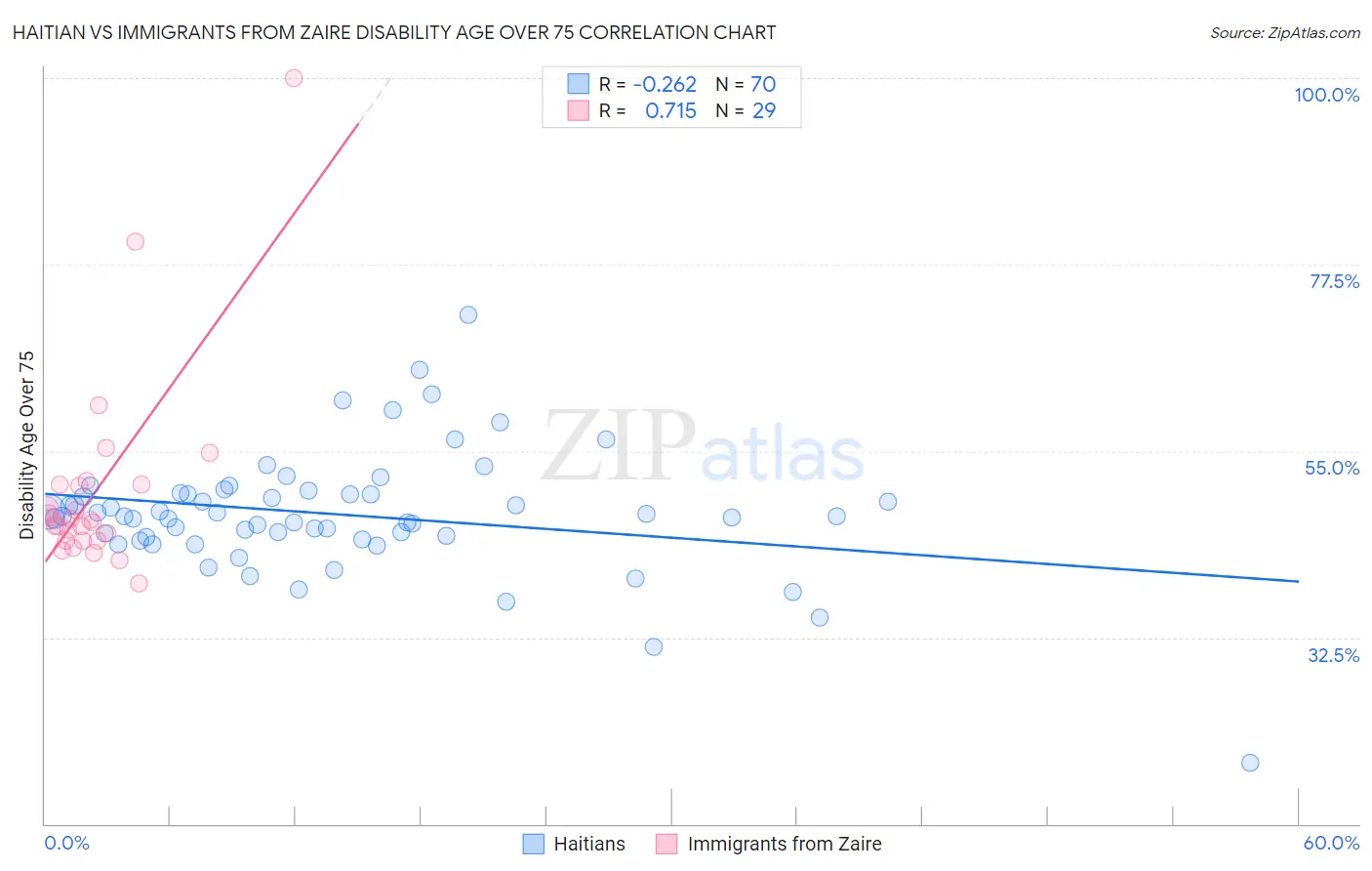 Haitian vs Immigrants from Zaire Disability Age Over 75